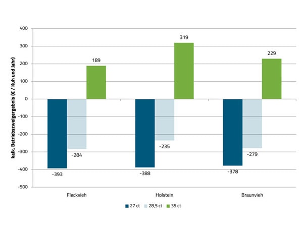 JOSERA Grafik zeigt Kalkulatorisches Betriebszweigergebnis von Kühen mit durchschnittlichen Lebenseffektivitäten in Abhängigkeit vom Milchpreis und der Rasse.