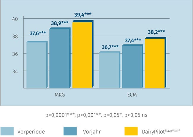 JOSERA Grafik zeigt höhere Milchleistung nach Einsatz von DairyPilot