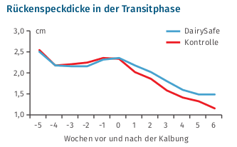 JOSERA Grafik zeigt die Rückenspeckdicke in der Transitphase