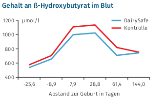 JOSERA Grafik zeigt Gehalt an ß-Hydroxybutyrat im Blut