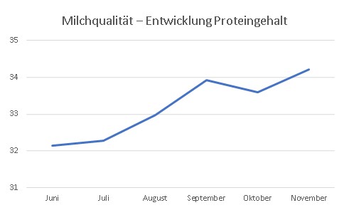 JOSERA, GAec 3 Epis, Milchqualität, Proteingehalt