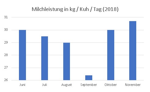 JOSERA, Gaec 3 Epis, Milchleistung 2018