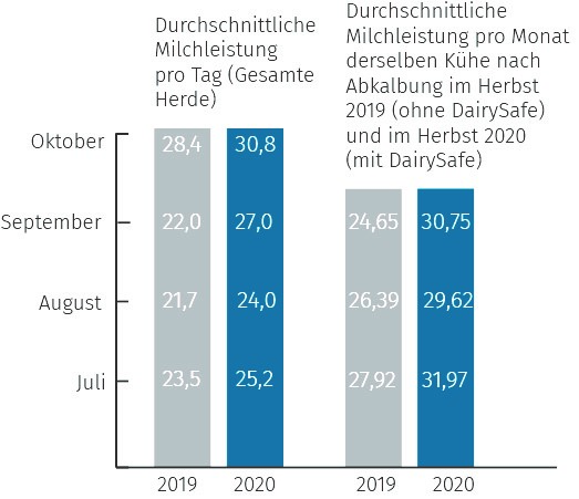 Grafik Milchleistung I JOSERA DairySafe