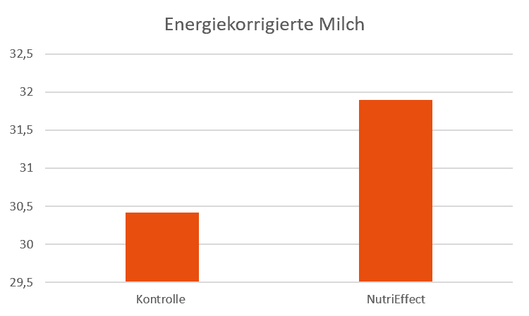 JOSERA Grafik zeigt den Anstieg der Energiekorrigierten Milch mit dem Einsatz von NutriEffect