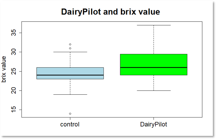 Bessere Kolostrumqualität durch DairyPilot