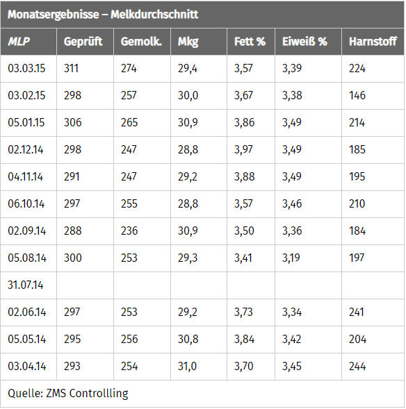 JOSERA Tabelle Monatsergebnis Melkdurchschnitt Weide