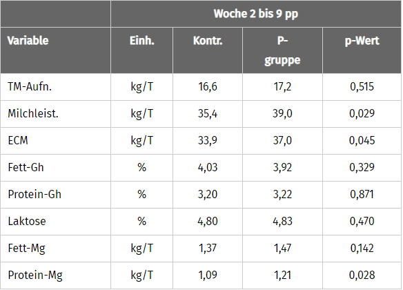 Tabelle zeigt den Einfluss polyphenolhaltiger Pflanzen auf die Leistung von Milchkühen